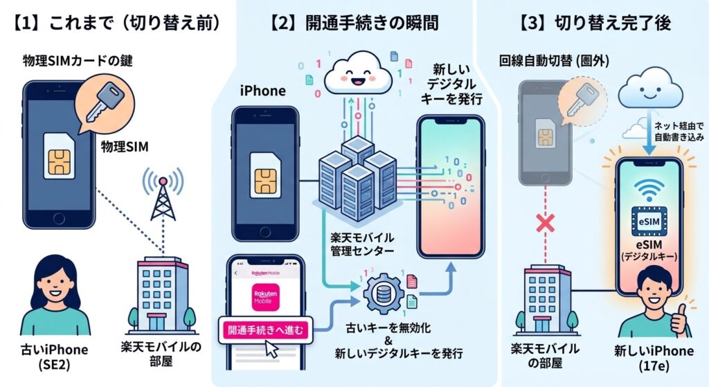 機種変更の図解